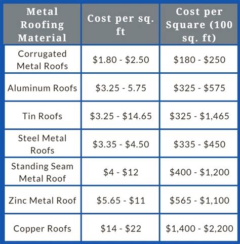 cost to put metal roof on 1917 sq ft house|metal roofing cost calculator.